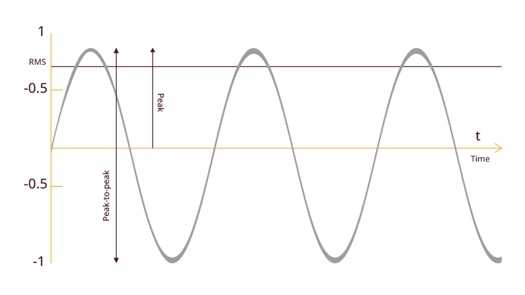 The Peak Peak To Peak And RMS Values In Vibration Analysis