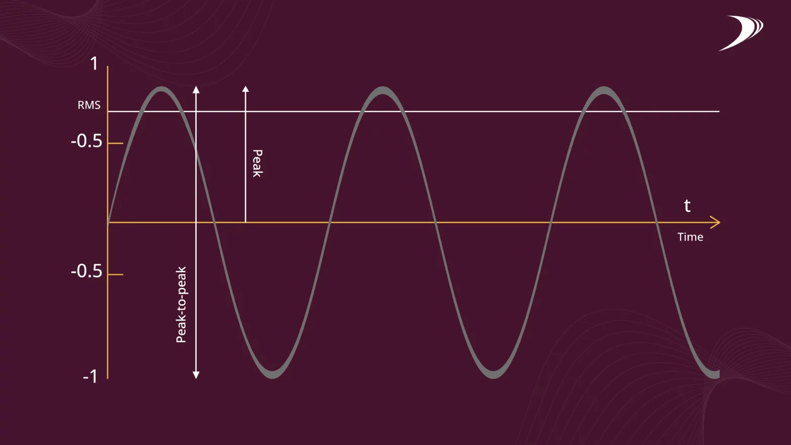 The Peak, Peak to Peak and RMS values in vibration analysis