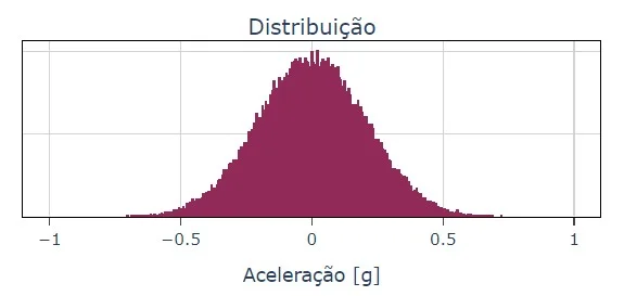 Métricas de distribuição 