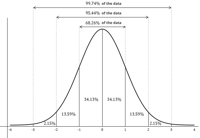 Vibration analysis metrics: Kurtosis and Skewness