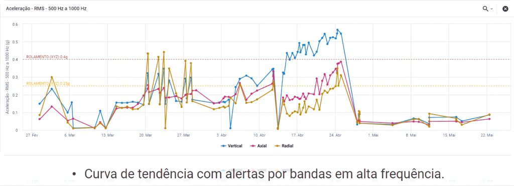 Gráfico de aceleração RMS