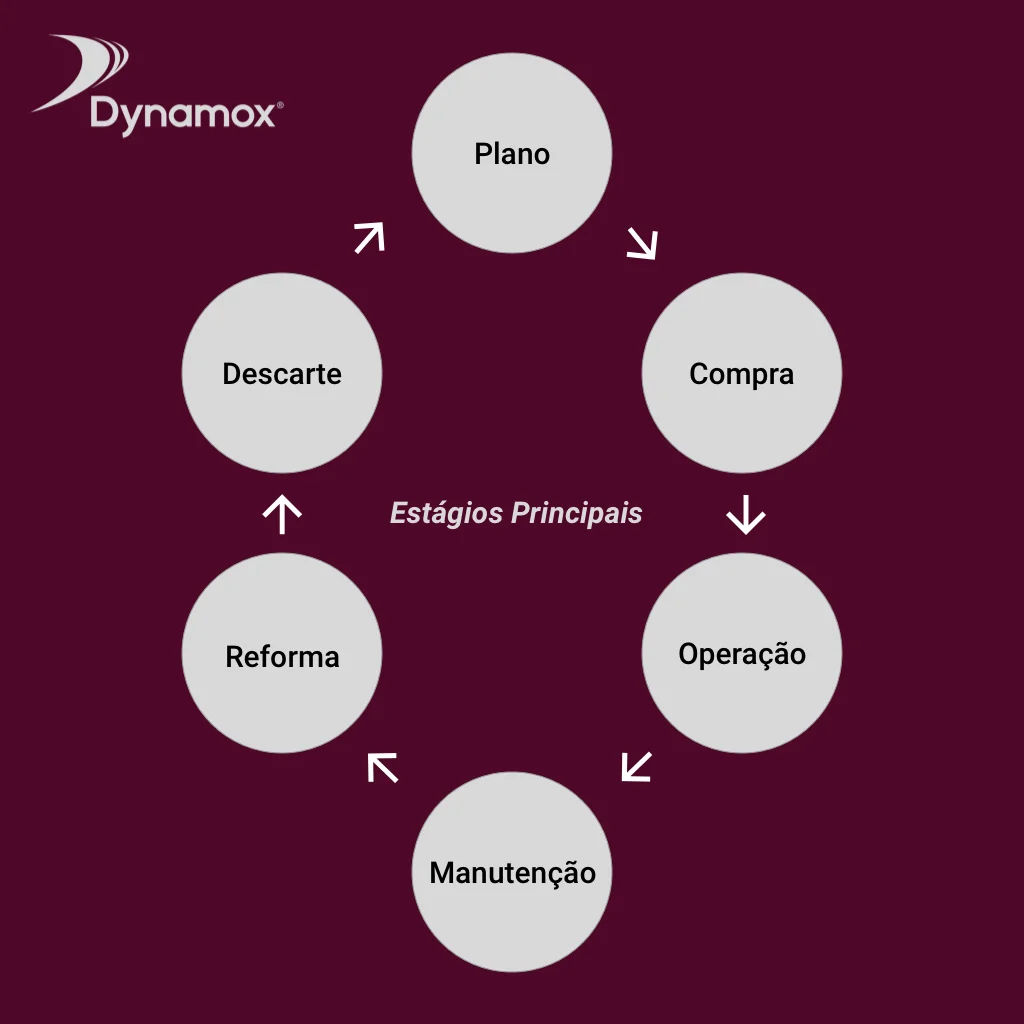 ciclo de vida de ativos