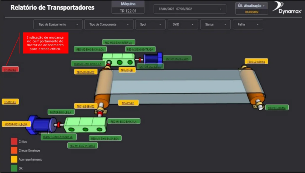 Relatório de transportadores