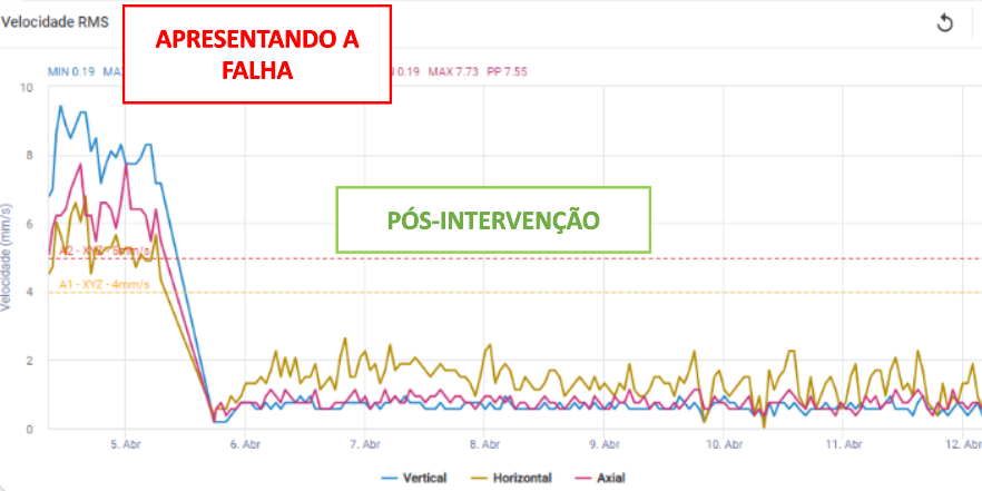 Falha em cilindro secador - métrica de velocidade​
