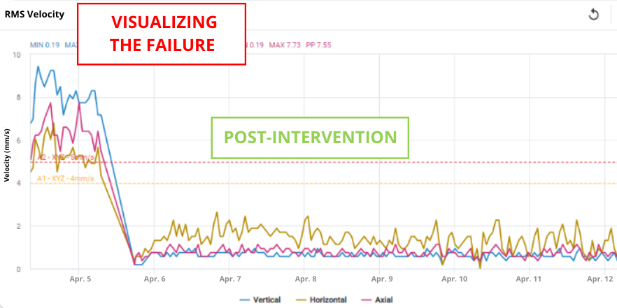 Dryer cylinder failure - velocity metric